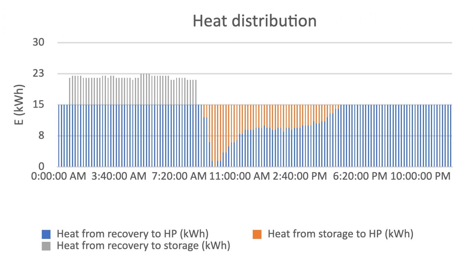 Heat-distribution