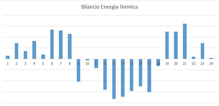 Figura 4. Bilancio Energia Termica