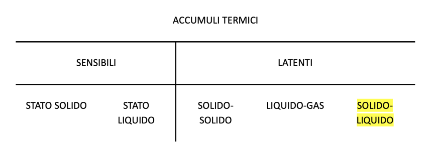 Come si classificano i materiali PCM