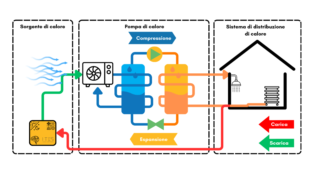 Upstream Configuration to Improve Energy Efficiency