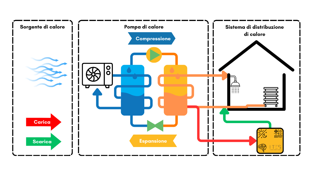 Downstream Configuration of Heat Pumps and Thermal Storage