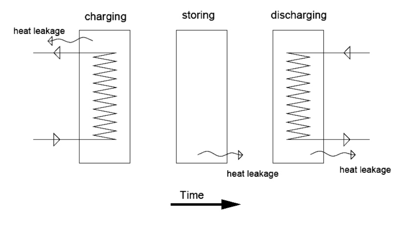 How do thermal batteries work?