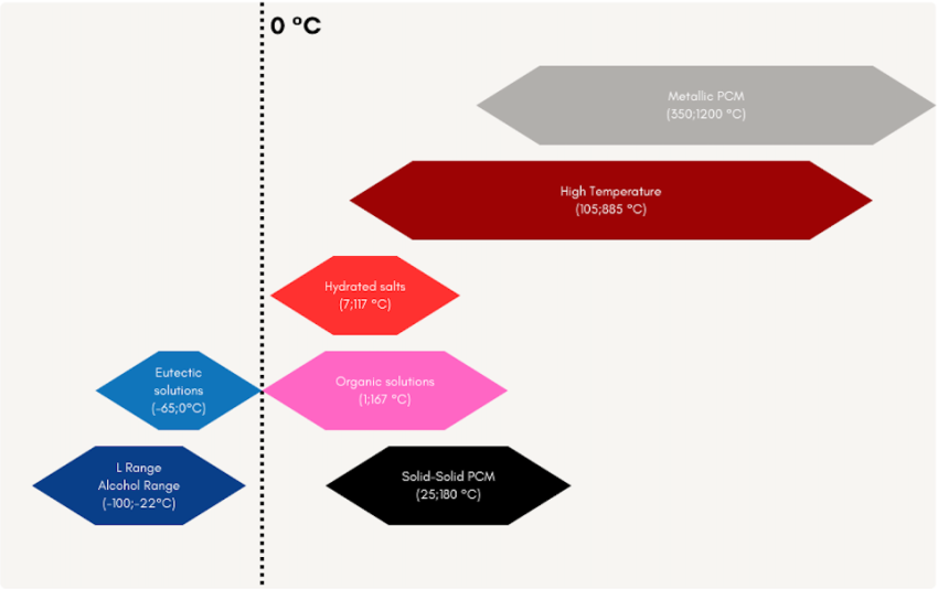 Main PCMs groups based on temperature range